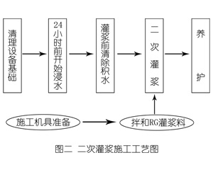 盐田灌浆料施工工艺—文字完整版